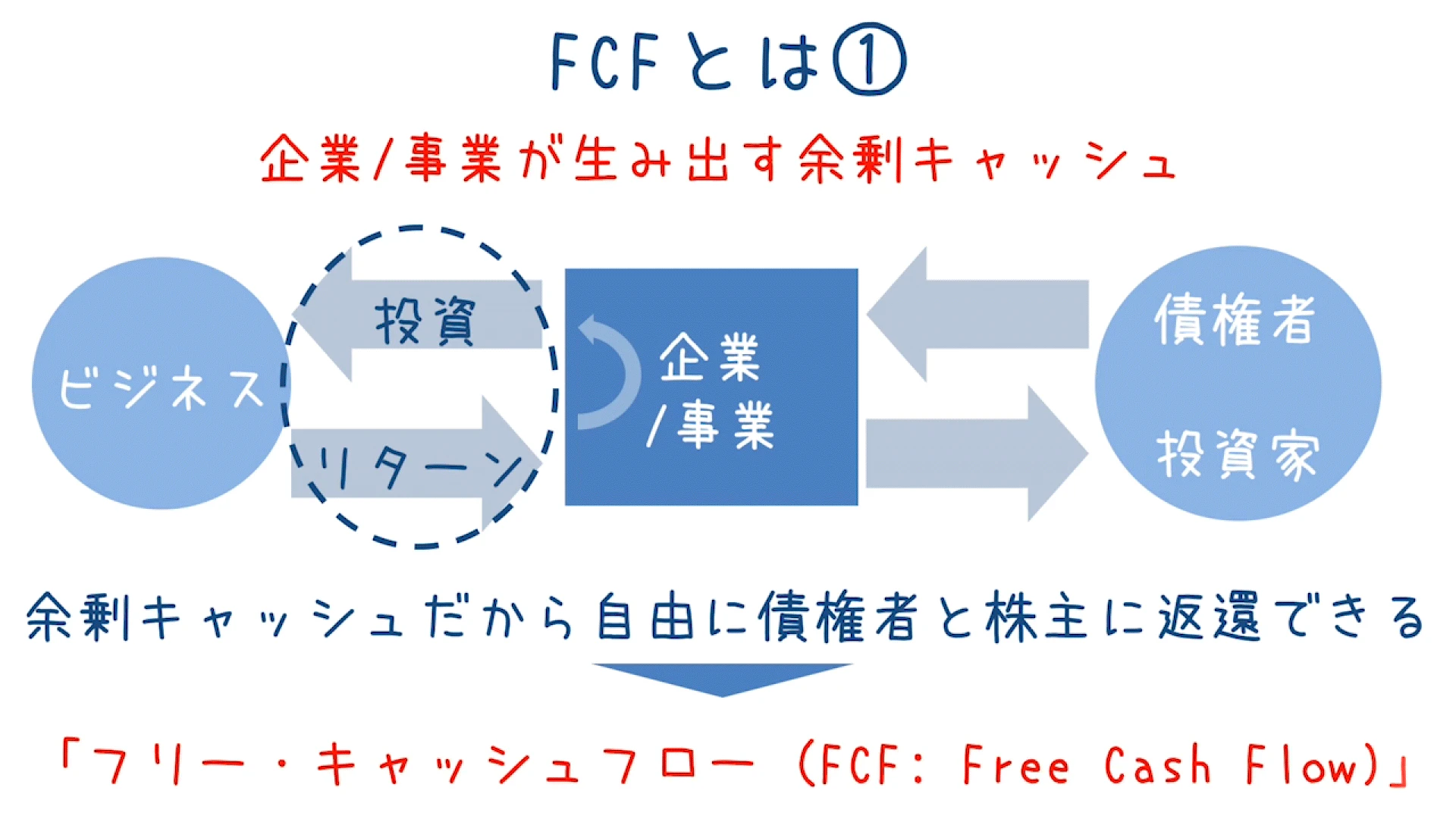 フリー・キャッシュフロー（FCF）とは？「黒字なのにお金がない」を
